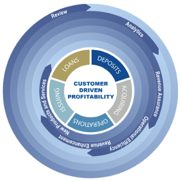 CUSTOMER-DRIVEN-PROFITABILITY