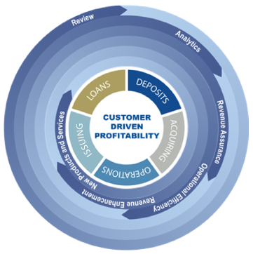 CUSTOMER-DRIVEN-PROFITABILITY